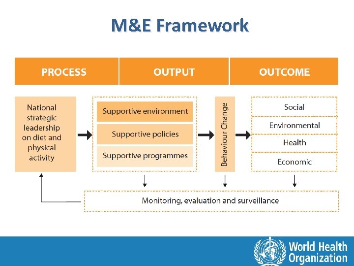 M&E Framework 