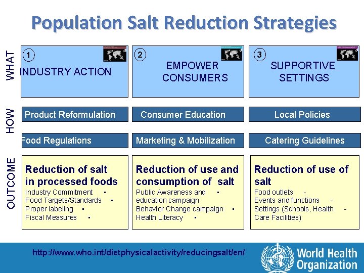 HO W W HA T Population Salt Reduction Strategies INDUSTRY ACTION Product Reformulation Food