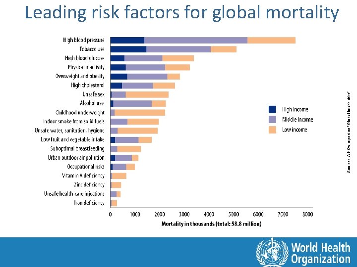 Source: WHO's report on "Global health risks" Leading risk factors for global mortality 