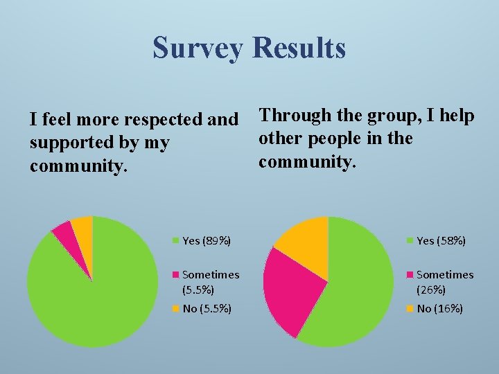 Survey Results I feel more respected and supported by my community. Through the group,