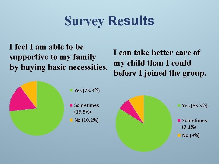 Survey Results I feel I am able to be I can take better care
