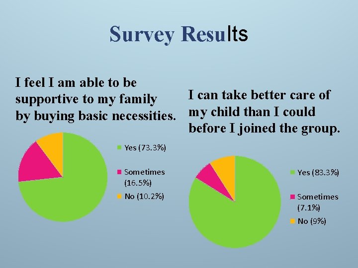 Survey Results I feel I am able to be I can take better care