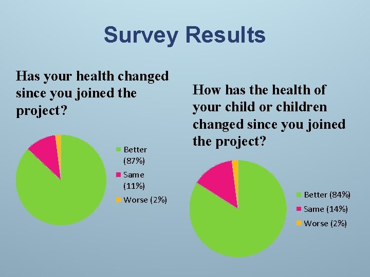 Survey Results Has your health changed since you joined the project? Better (87%) Same
