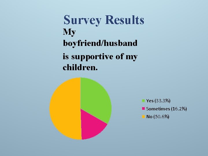 Survey Results My boyfriend/husband is supportive of my children. Yes (33. 3%) Sometimes (16.