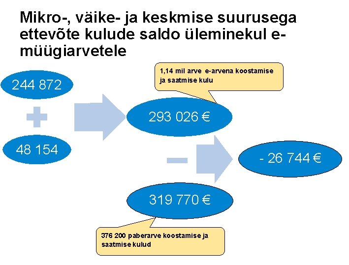 Mikro-, väike- ja keskmise suurusega ettevõte kulude saldo üleminekul emüügiarvetele 244 872 1, 14 Mikro-, väike- ja keskmise suurusega ettevõte kulude saldo üleminekul emüügiarvetele 244 872 1, 14