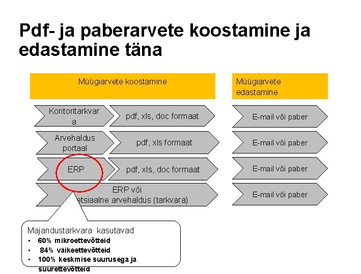 Pdf- ja paberarvete koostamine ja edastamine täna Müügiarvete koostamine Kontoritarkvar a pdf, xls, doc Pdf- ja paberarvete koostamine ja edastamine täna Müügiarvete koostamine Kontoritarkvar a pdf, xls, doc