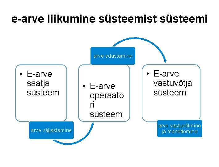 e-arve liikumine süsteemist süsteemi arve edastamine • E-arve saatja süsteem arve väljastamine • E-arve e-arve liikumine süsteemist süsteemi arve edastamine • E-arve saatja süsteem arve väljastamine • E-arve