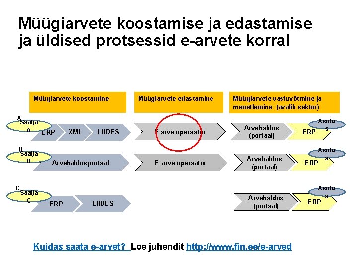 Müügiarvete koostamise ja edastamise ja üldised protsessid e-arvete korral Müügiarvete koostamine A Saatja A Müügiarvete koostamise ja edastamise ja üldised protsessid e-arvete korral Müügiarvete koostamine A Saatja A