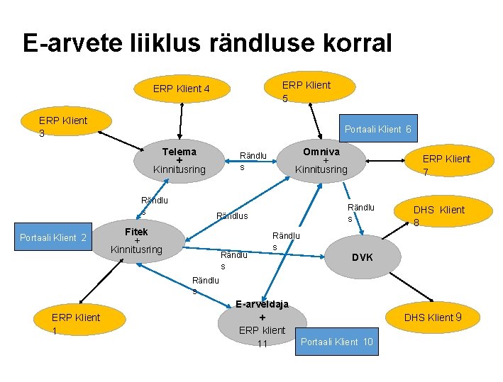 E-arvete liiklus rändluse korral ERP Klient 5 ERP Klient 4 ERP Klient 3 Portaali E-arvete liiklus rändluse korral ERP Klient 5 ERP Klient 4 ERP Klient 3 Portaali