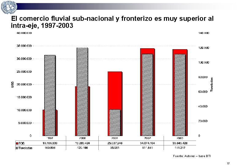 El comercio fluvial sub-nacional y fronterizo es muy superior al intra-eje, 1997 -2003 Fuente: