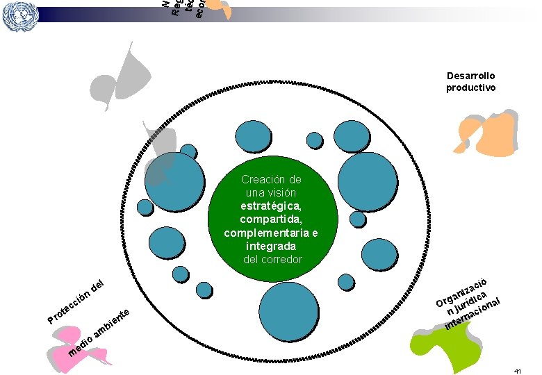 N Re té eco Desarrollo productivo Creación de una visión estratégica, compartida, complementaria e