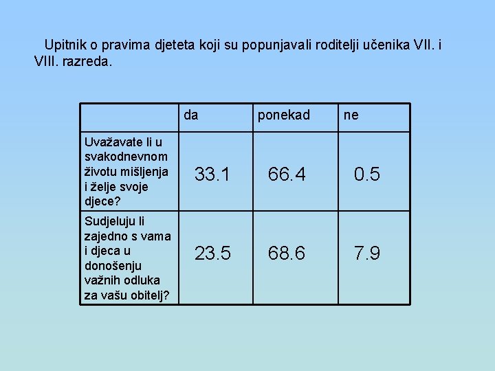 Upitnik o pravima djeteta koji su popunjavali roditelji učenika VII. i VIII. razreda. da