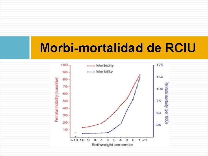 Morbi-mortalidad de RCIU 