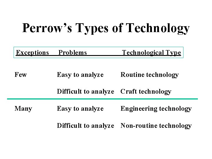 Perrow’s Types of Technology Exceptions Problems Technological Type Few Easy to analyze Routine technology