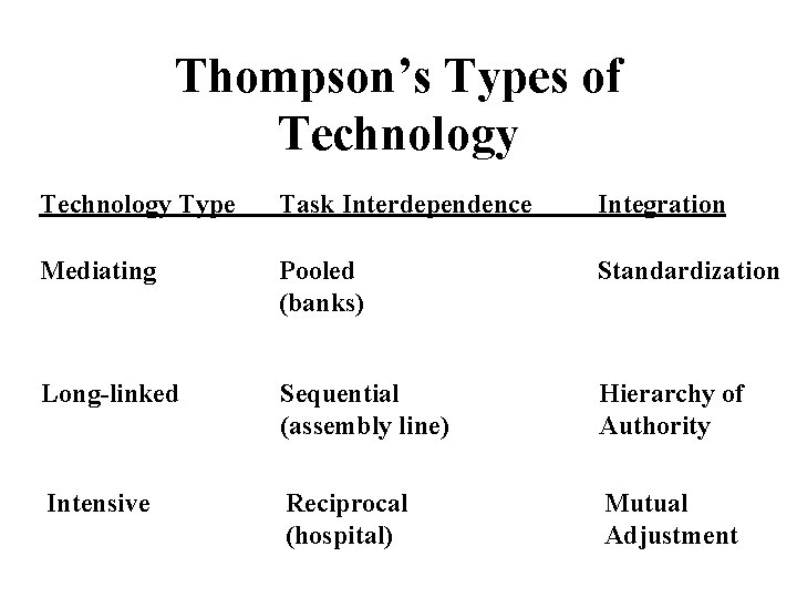 Thompson’s Types of Technology Type Task Interdependence Integration Mediating Pooled (banks) Standardization Long-linked Sequential