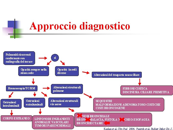 Approccio diagnostico Polmoniti ricorrenti confermate con radiografia del torace si Opacità sempre nella stessa