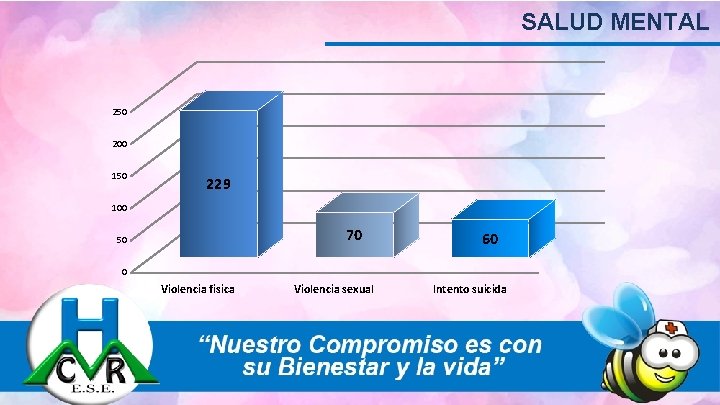  SALUD MENTAL 250 200 150 229 100 70 50 60 0 Violencia fisica