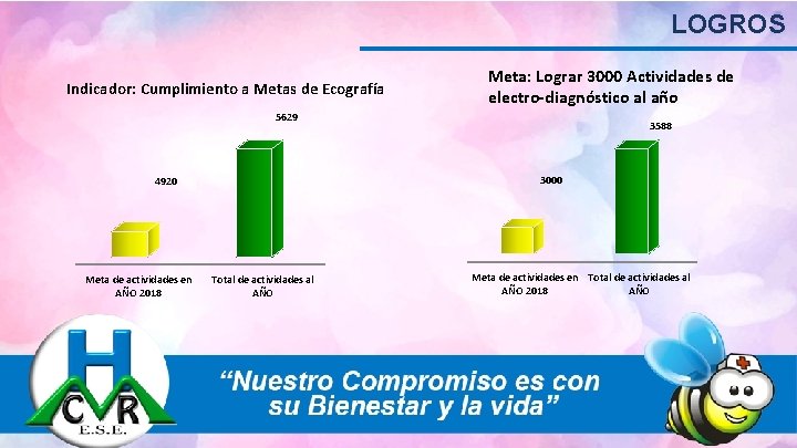 LOGROS Indicador: Cumplimiento a Metas de Ecografía Meta: Lograr 3000 Actividades de electro-diagnóstico al