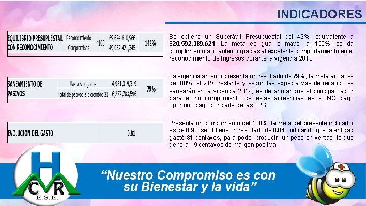 INDICADORES Se obtiene un Superávit Presupuestal del 42%, equivalente a $20. 592. 389. 621.