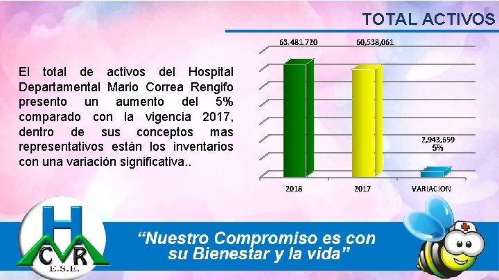 TOTAL ACTIVOS 63. 481. 720 60, 538, 061 El total de activos del Hospital