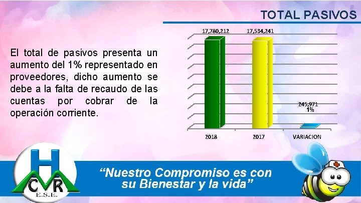 TOTAL PASIVOS 17, 780, 212 17, 534, 241 El total de pasivos presenta un