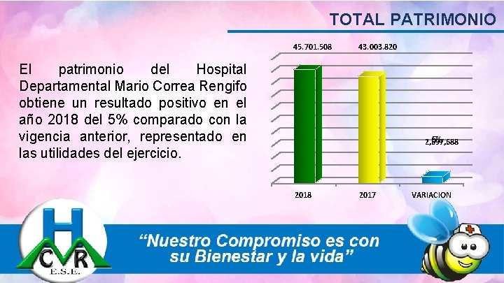 TOTAL PATRIMONIO 45. 701. 508 43. 003. 820 El patrimonio del Hospital Departamental Mario