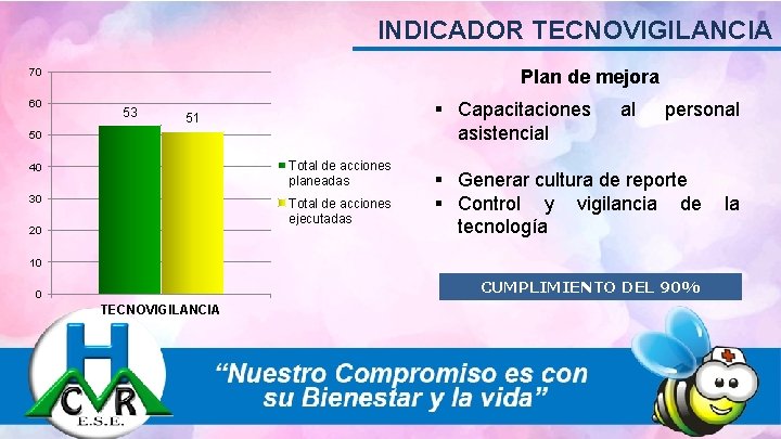 INDICADOR TECNOVIGILANCIA Plan de mejora 70 60 53 Capacitaciones asistencial 51 50 40 Total