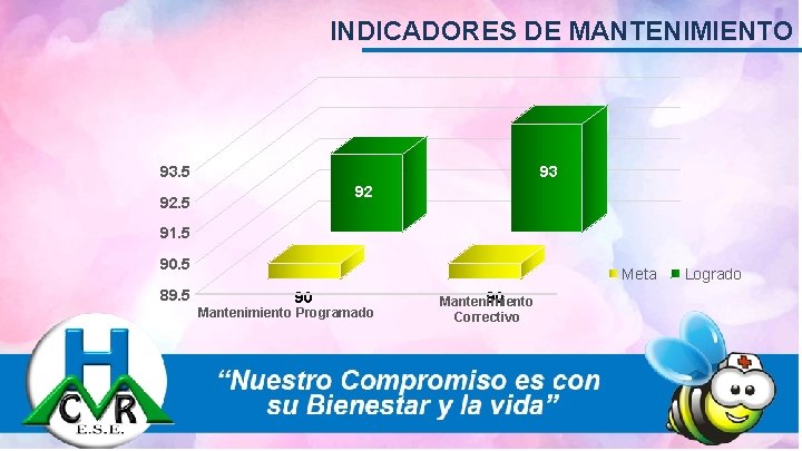 INDICADORES DE MANTENIMIENTO 93. 5 93 92 92. 5 91. 5 90. 5 89.