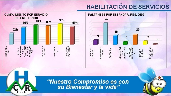 6 INTERDEPEN DENCIA 18 HISTORIA CLINICA 9 PROCESOS PRIORITARIO S 52% MEDICAMENT OS Y