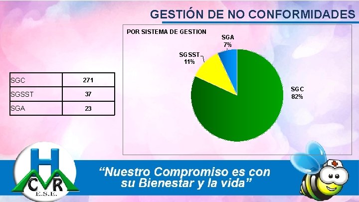 GESTIÓN DE NO CONFORMIDADES POR SISTEMA DE GESTION SGA 7% SGSST 11% SGC 271