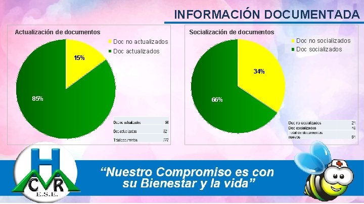 INFORMACIÓN DOCUMENTADA Actualización de documentos Socialización de documentos Doc no socializados Doc no actualizados