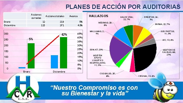 PLANES DE ACCIÓN POR AUDITORIAS Acciones cerradas Enero Diciembre 12 115 300 250 Acciones