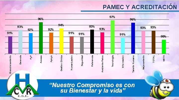 91% META 93% TOTAL 93% Mejoramiento 97% Talento Humano 93% Informacion 96% Tecnologia 92%