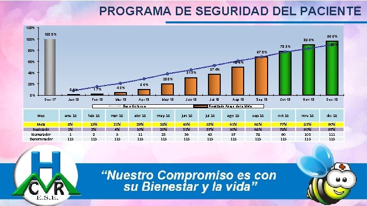 PROGRAMA DE SEGURIDAD DEL PACIENTE 120% 100% 89. 6% 90% 78. 3% 80% 96.