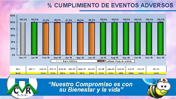 % CUMPLIMIENTO DE EVENTOS ADVERSOS 120% 100. 0% 97. 5% 98. 3% 97. 5%