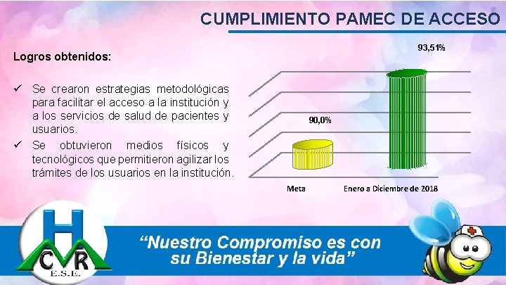 CUMPLIMIENTO PAMEC DE ACCESO 93, 51% Logros obtenidos: ü Se crearon estrategias metodológicas para