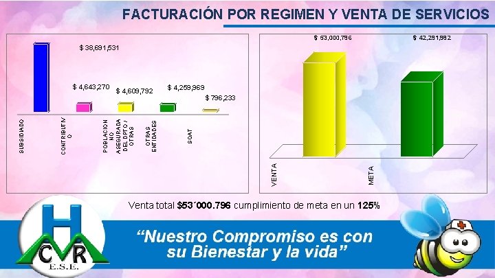 FACTURACIÓN POR REGIMEN Y VENTA DE SERVICIOS $ 53, 000, 796 $ 42, 291,