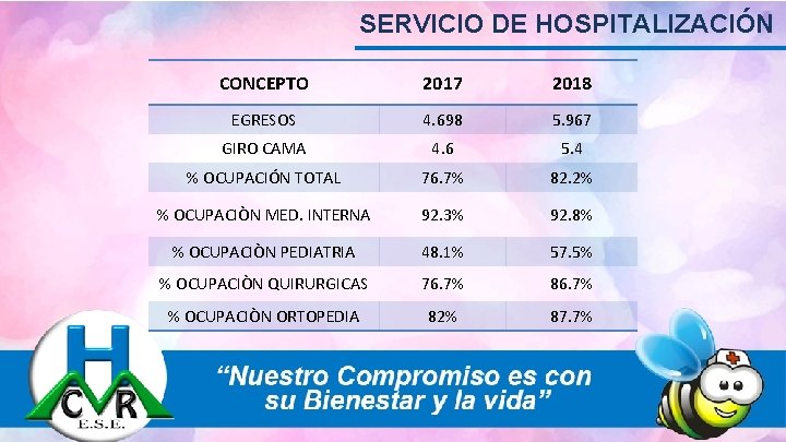 SERVICIO DE HOSPITALIZACIÓN CONCEPTO 2017 2018 EGRESOS 4. 698 5. 967 GIRO CAMA 4.