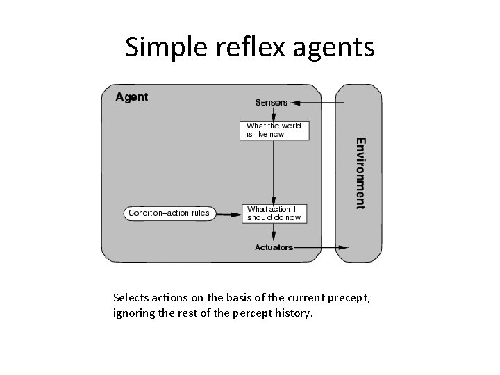 Simple reflex agents Selects actions on the basis of the current precept, ignoring the