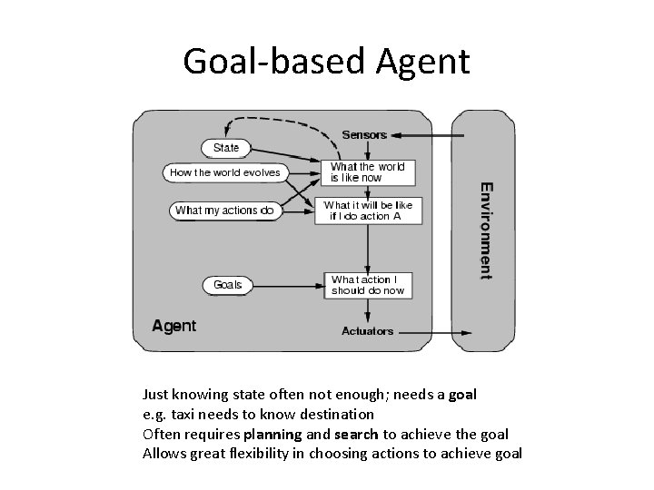 Goal-based Agent Just knowing state often not enough; needs a goal e. g. taxi