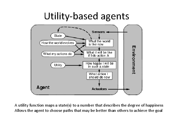 Utility-based agents A utility function maps a state(s) to a number that describes the