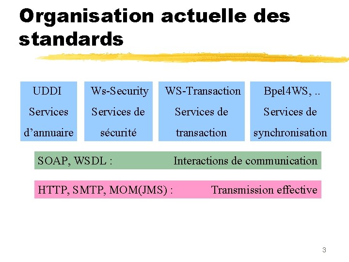 Organisation actuelle des standards UDDI Ws-Security WS-Transaction Bpel 4 WS, . . Services de