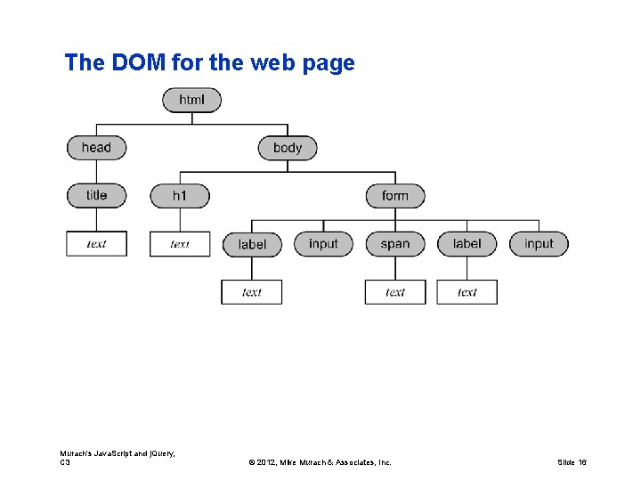 The DOM for the web page Murach's Java. Script and j. Query, C 3