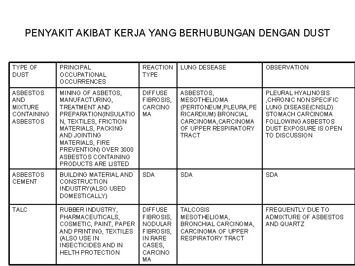 PENYAKIT AKIBAT KERJA YANG BERHUBUNGAN DENGAN DUST TYPE OF DUST PRINCIPAL OCCUPATIONAL OCCURRENCES REACTION