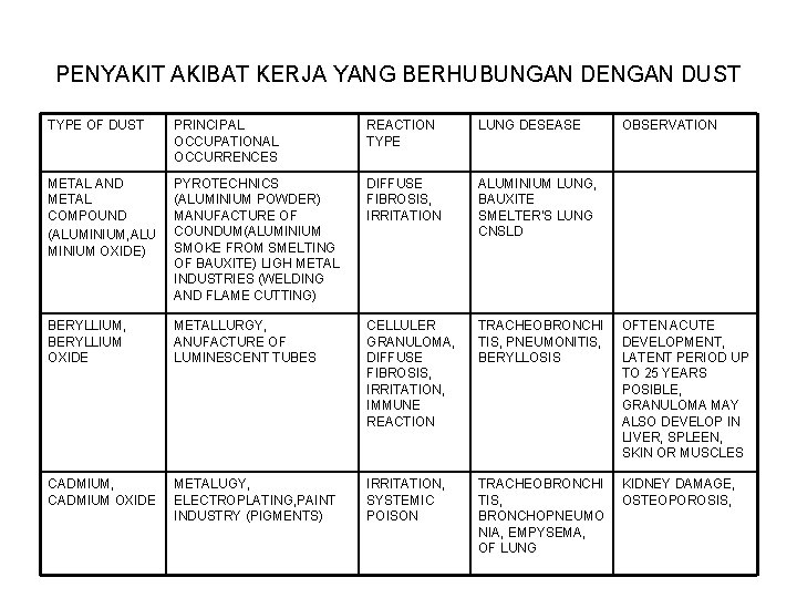 PENYAKIT AKIBAT KERJA YANG BERHUBUNGAN DENGAN DUST TYPE OF DUST PRINCIPAL OCCUPATIONAL OCCURRENCES REACTION