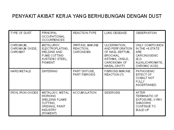 PENYAKIT AKIBAT KERJA YANG BERHUBUNGAN DENGAN DUST TYPE OF DUST PRINCIPAL OCCUPATIONAL OCCURRENCES REACTION