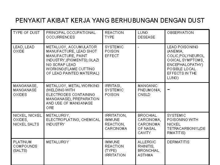 PENYAKIT AKIBAT KERJA YANG BERHUBUNGAN DENGAN DUST TYPE OF DUST PRINCIPAL OCCUPATIONAL OCCURRENCES REACTION