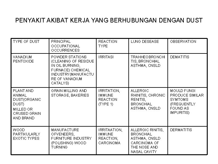 PENYAKIT AKIBAT KERJA YANG BERHUBUNGAN DENGAN DUST TYPE OF DUST PRINCIPAL OCCUPATIONAL OCCURRENCES REACTION