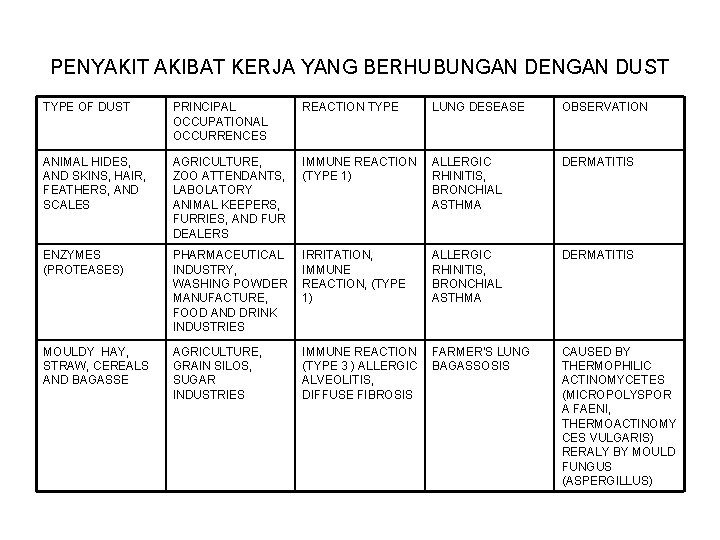 PENYAKIT AKIBAT KERJA YANG BERHUBUNGAN DENGAN DUST TYPE OF DUST PRINCIPAL OCCUPATIONAL OCCURRENCES REACTION