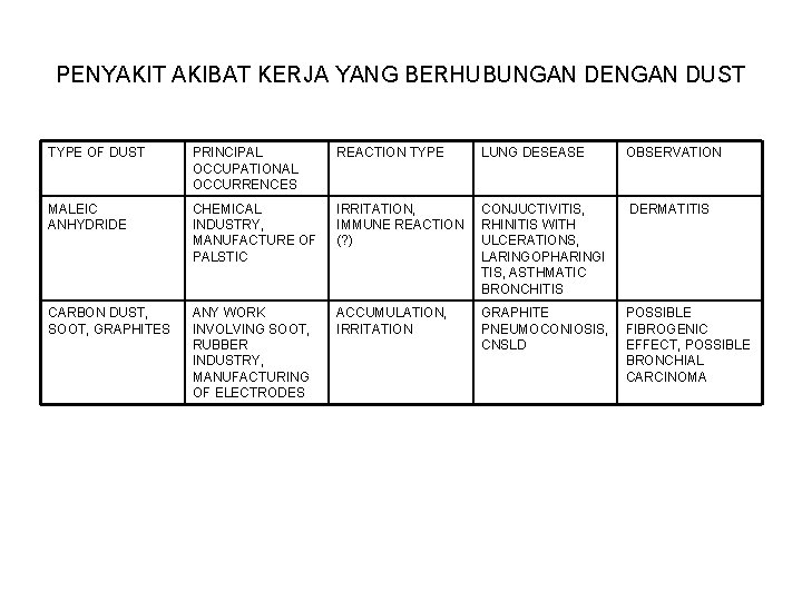 PENYAKIT AKIBAT KERJA YANG BERHUBUNGAN DENGAN DUST TYPE OF DUST PRINCIPAL OCCUPATIONAL OCCURRENCES REACTION